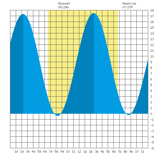 Thoms Point tide chart for Wednesday, September 22, 2021