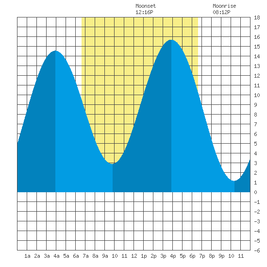 Thoms Point tide chart for Saturday, September 25, 2021
