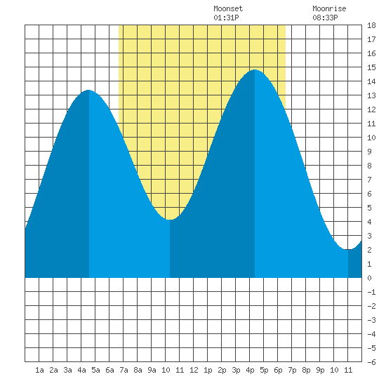 Thoms Point tide chart for Sunday, September 26, 2021