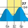 Thoms Point tide chart for Monday, September 27, 2021