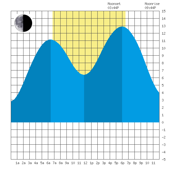 Thoms Point tide chart for Tuesday, September 28, 2021