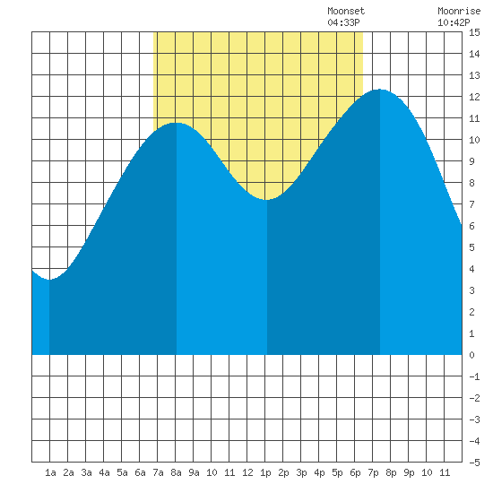 Thoms Point tide chart for Wednesday, September 29, 2021
