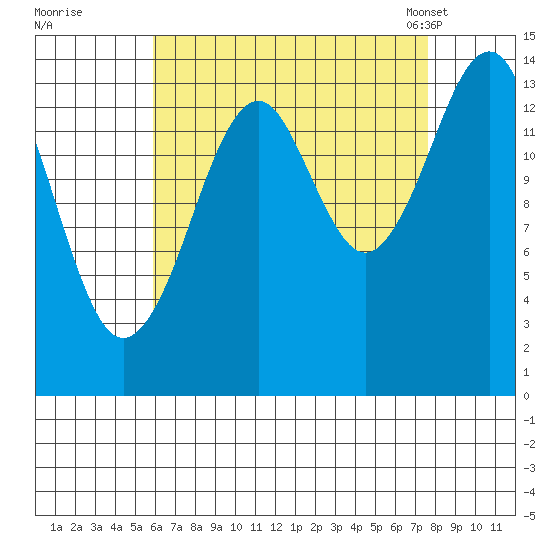 Thoms Point tide chart for Thursday, September 2, 2021