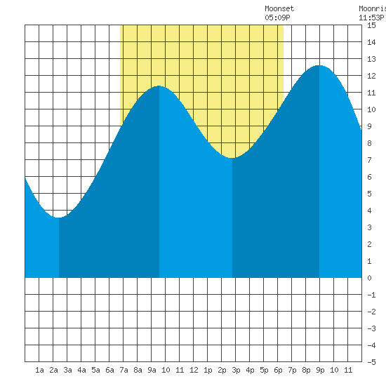 Thoms Point tide chart for Thursday, September 30, 2021