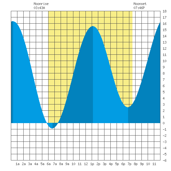 Thoms Point tide chart for Sunday, September 5, 2021