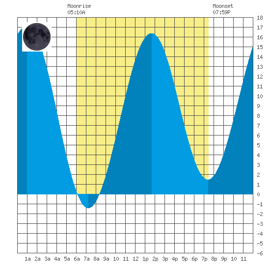 Thoms Point tide chart for Monday, September 6, 2021