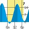 Thoms Point tide chart for Tuesday, September 7, 2021