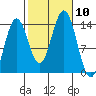 Thoms Point tide chart for Sunday, October 10, 2021