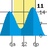 Thoms Point tide chart for Monday, October 11, 2021