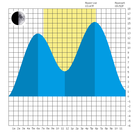 Thoms Point tide chart for Tuesday, October 12, 2021