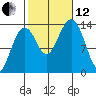 Thoms Point tide chart for Tuesday, October 12, 2021