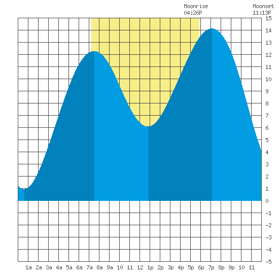 Thoms Point tide chart for Wednesday, October 13, 2021