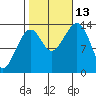 Thoms Point tide chart for Wednesday, October 13, 2021