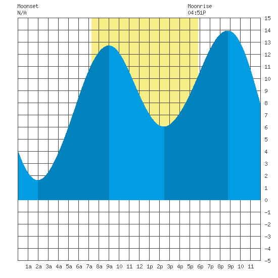Thoms Point tide chart for Thursday, October 14, 2021