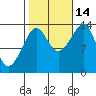 Thoms Point tide chart for Thursday, October 14, 2021