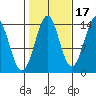 Thoms Point tide chart for Sunday, October 17, 2021