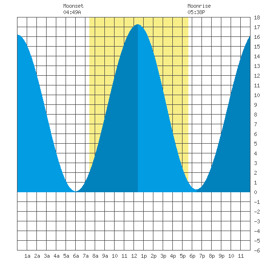 Thoms Point tide chart for Monday, October 18, 2021