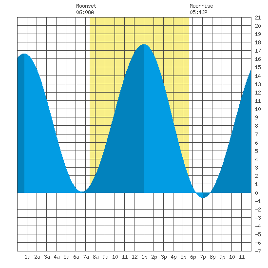 Thoms Point tide chart for Tuesday, October 19, 2021