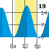 Thoms Point tide chart for Tuesday, October 19, 2021