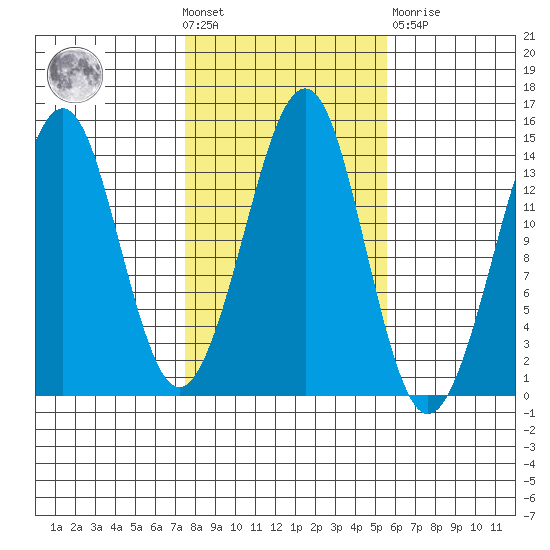 Thoms Point tide chart for Wednesday, October 20, 2021