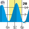 Thoms Point tide chart for Wednesday, October 20, 2021