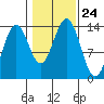 Thoms Point tide chart for Sunday, October 24, 2021