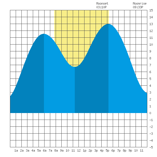 Thoms Point tide chart for Wednesday, October 27, 2021