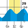 Thoms Point tide chart for Friday, October 29, 2021