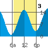 Thoms Point tide chart for Sunday, October 3, 2021