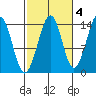 Thoms Point tide chart for Monday, October 4, 2021