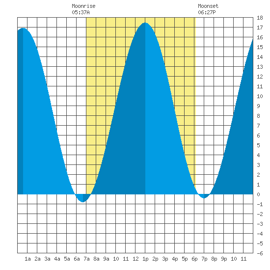 Thoms Point tide chart for Tuesday, October 5, 2021
