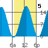 Thoms Point tide chart for Tuesday, October 5, 2021