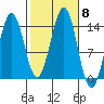 Thoms Point tide chart for Friday, October 8, 2021