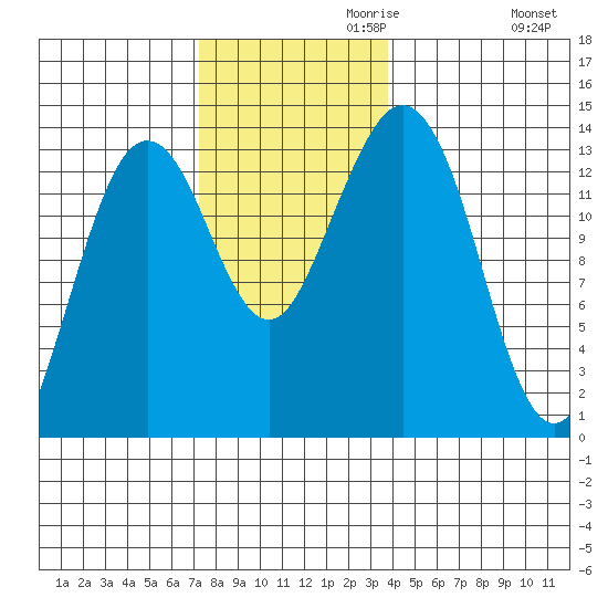 Thoms Point tide chart for Wednesday, November 10, 2021