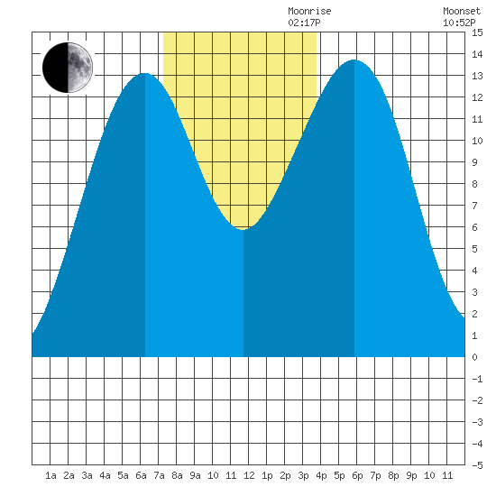 Thoms Point tide chart for Thursday, November 11, 2021