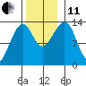 Thoms Point tide chart for Thursday, November 11, 2021