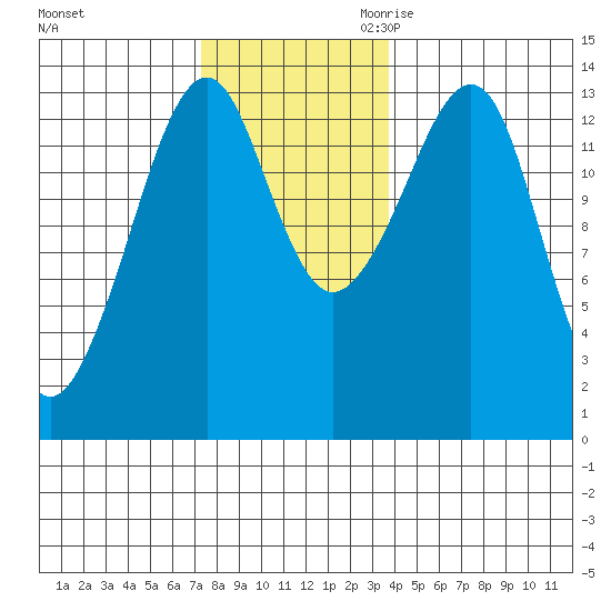 Thoms Point tide chart for Friday, November 12, 2021