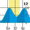 Thoms Point tide chart for Friday, November 12, 2021