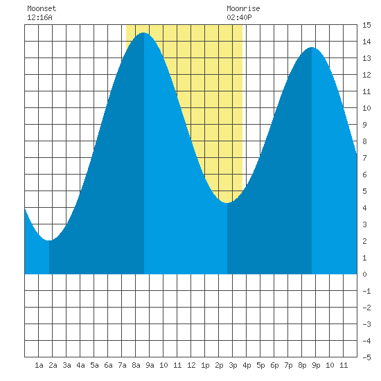 Thoms Point tide chart for Saturday, November 13, 2021