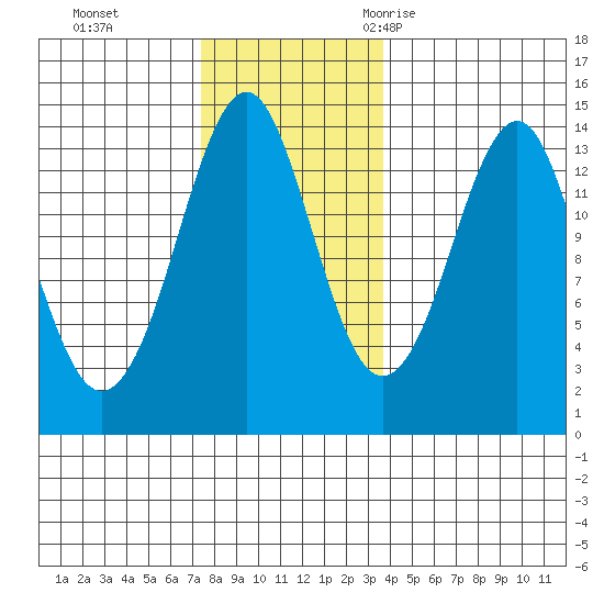 Thoms Point tide chart for Sunday, November 14, 2021