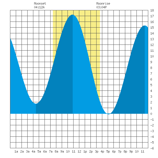 Thoms Point tide chart for Tuesday, November 16, 2021