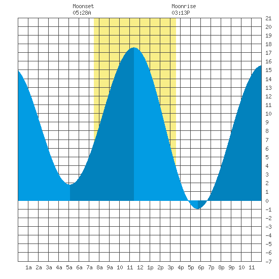 Thoms Point tide chart for Wednesday, November 17, 2021