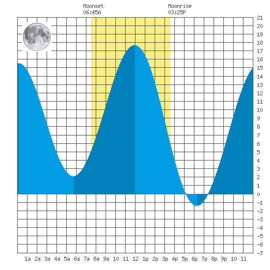Thoms Point tide chart for Thursday, November 18, 2021