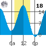 Thoms Point tide chart for Thursday, November 18, 2021