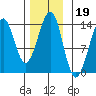 Thoms Point tide chart for Friday, November 19, 2021