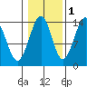 Thoms Point tide chart for Monday, November 1, 2021