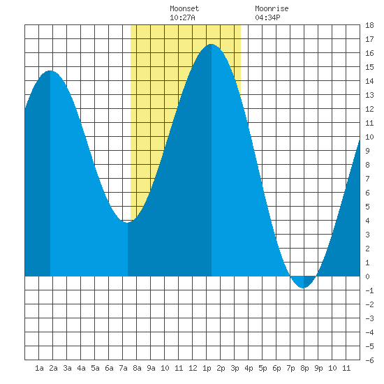 Thoms Point tide chart for Sunday, November 21, 2021