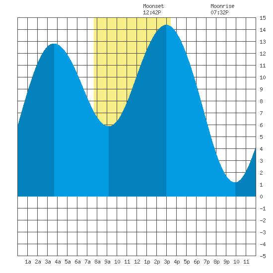 Thoms Point tide chart for Wednesday, November 24, 2021