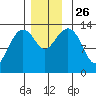 Thoms Point tide chart for Friday, November 26, 2021