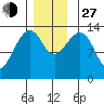 Thoms Point tide chart for Saturday, November 27, 2021